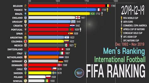 current to date fifa world soccer rankings